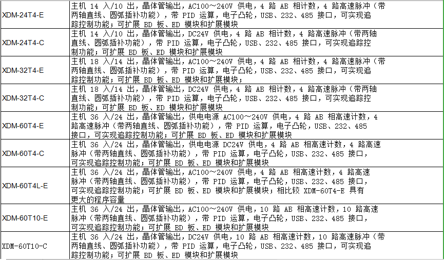 XDM 運(yùn)動控制系列PLC(圖1)