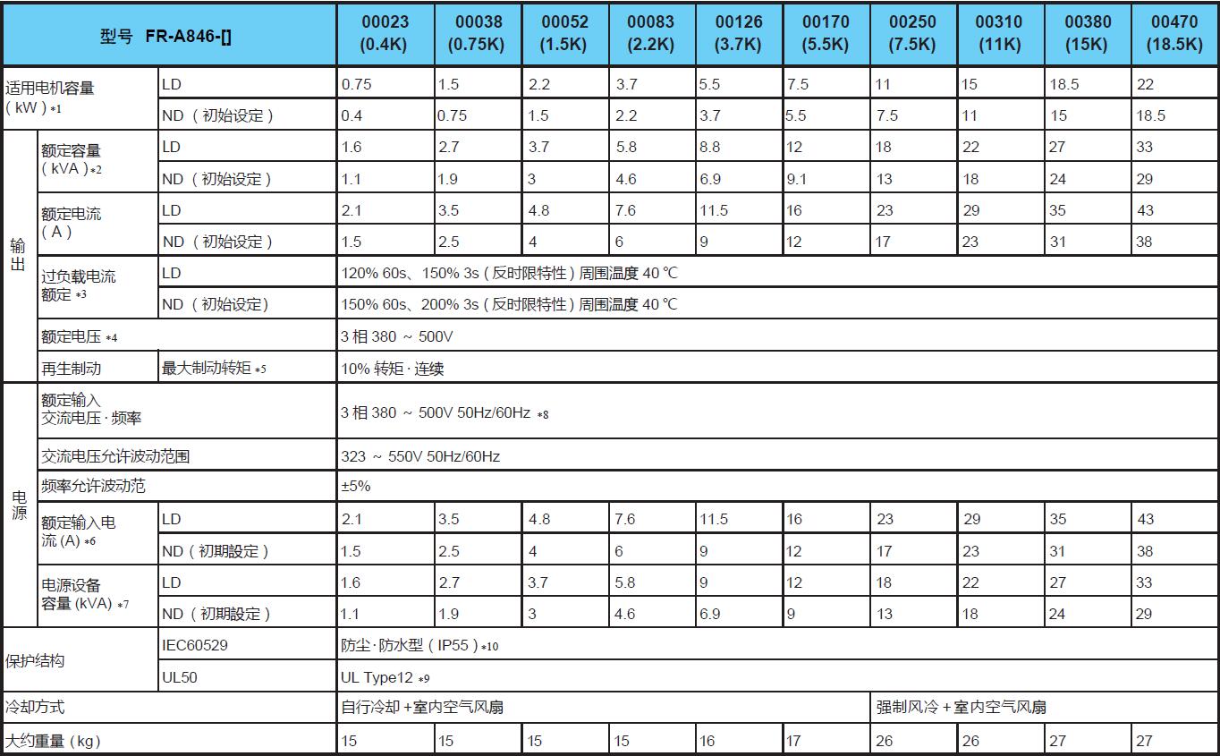 變頻器A800系列(圖7) 變頻器A800系列(圖7)