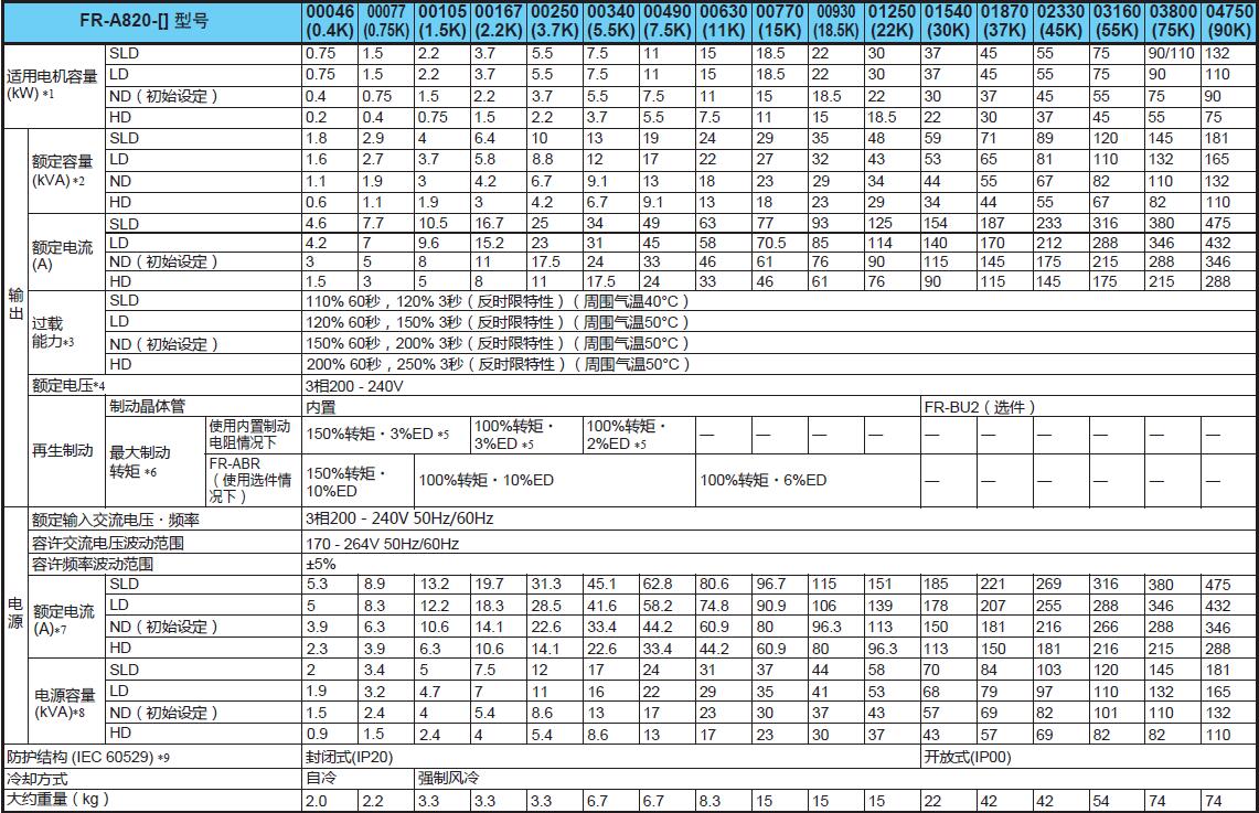 變頻器A800系列(圖2) 變頻器A800系列(圖2)