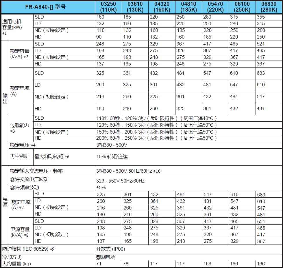 變頻器A800系列(圖4) 變頻器A800系列(圖4)